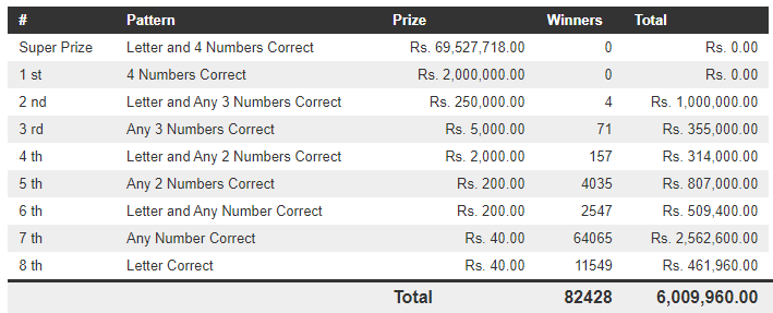 Govi Setha 3422 Wining Details
