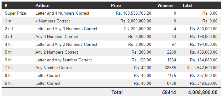 Dhana Nidhanaya 1210 Wining Details