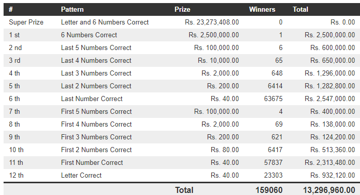 Mahajana Sampatha 5180 Wining Details