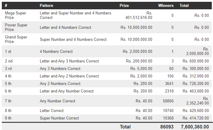 Mega Power 1528 Wining Details