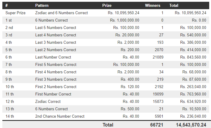 Lucky 7 6 Wining Details