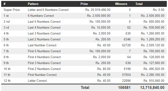 Mahajana Sampatha 5186 Wining Details