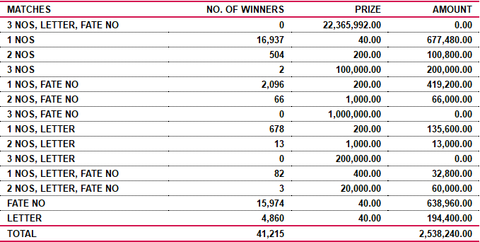 Development Fortune 616 Wining Details