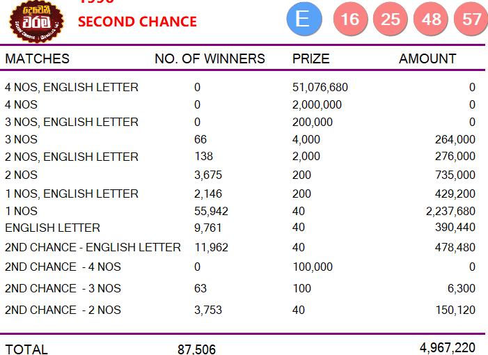 Ada Kotipathi 1996 Wining Details