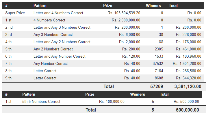 Dhana Nidhanaya 1229 Wining Details
