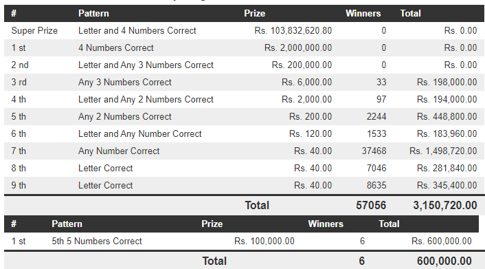 Dhana Nidhanaya 1231 Wining Details