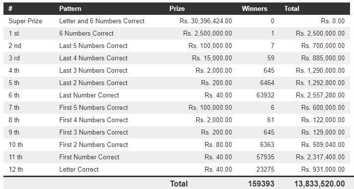 Mahajana Sampatha 5201 Wining Details
