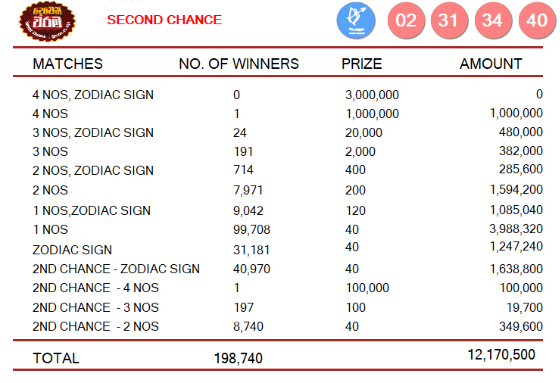 Lagna Wasana 3888 Wining Details