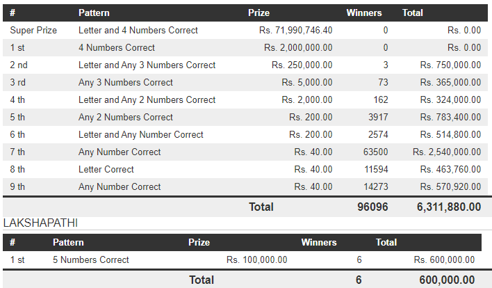 Govi Setha 3444 Wining Details