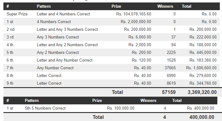 Dhana Nidhanaya 1232 Wining Details