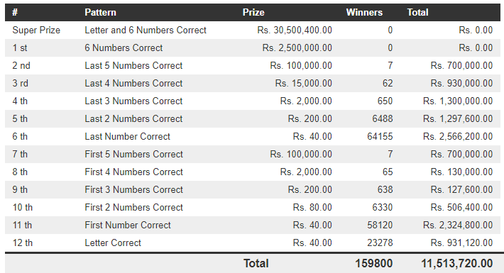 Mahajana Sampatha 5202 Wining Details
