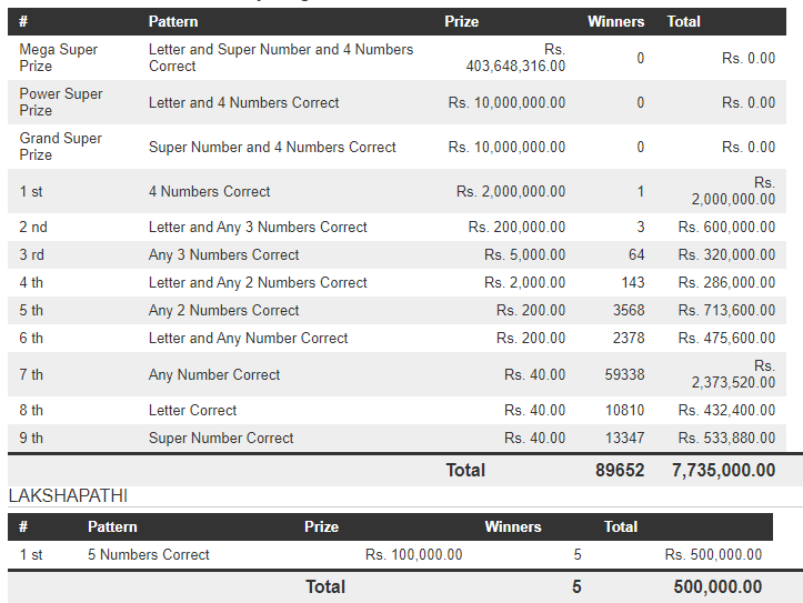 Mega Power 1550 Wining Details