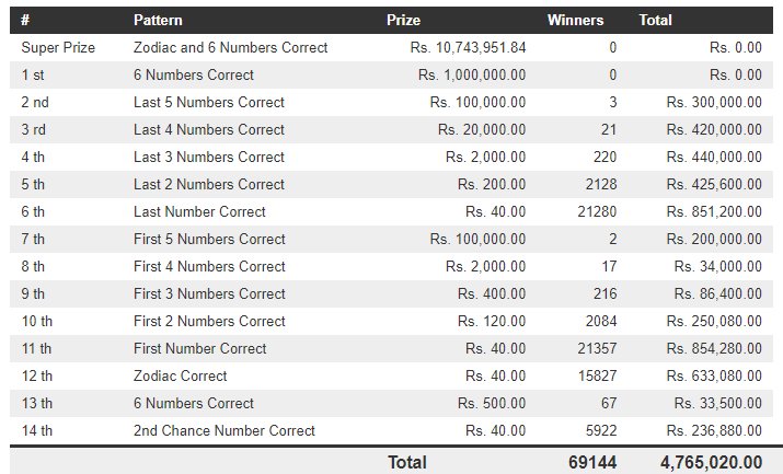 Lucky 7 28 Wining Details