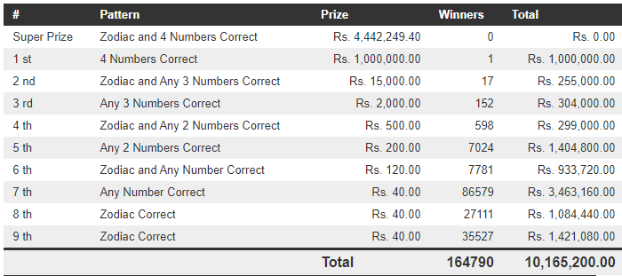 Handahana 512 Wining Details
