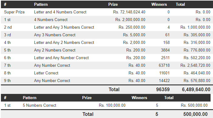 Govi Setha 3445 Wining Details