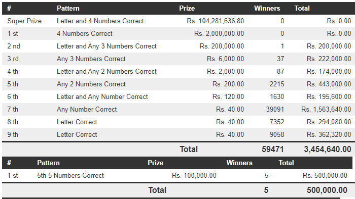 Dhana Nidhanaya 1233 Wining Details