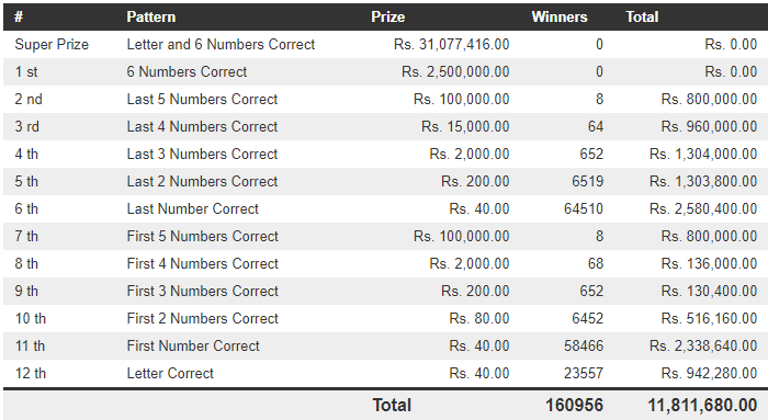 Mahajana Sampatha 5203 Wining Details