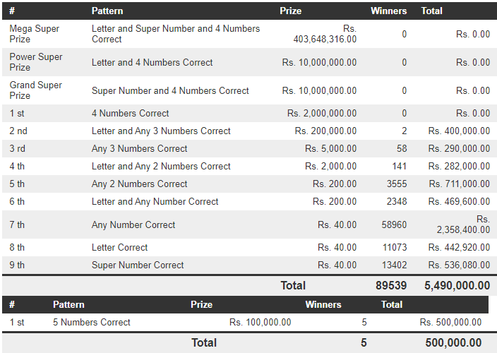 Mega Power 1551 Wining Details