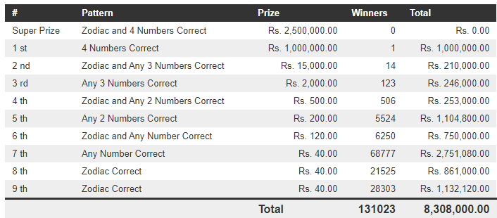 Handahana 514 Wining Details