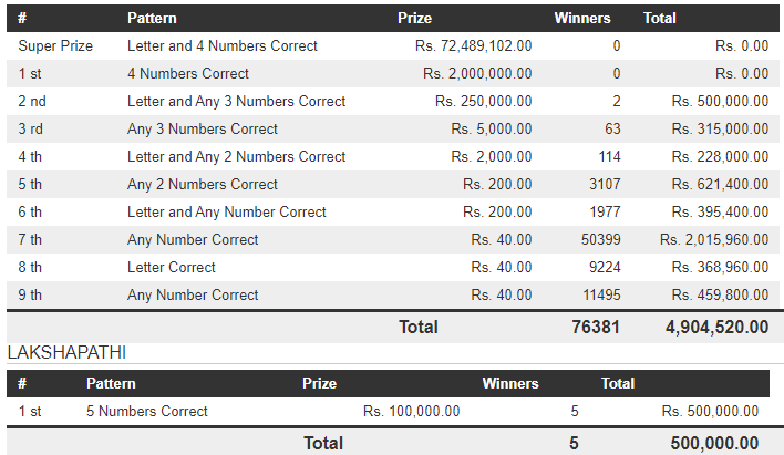 Govi Setha 3447 Wining Details