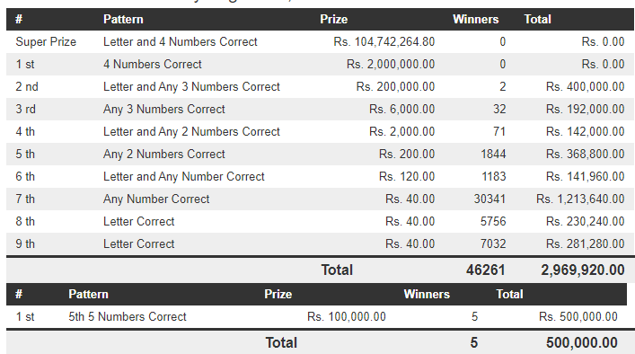 Dhana Nidhanaya 1235 Wining Details