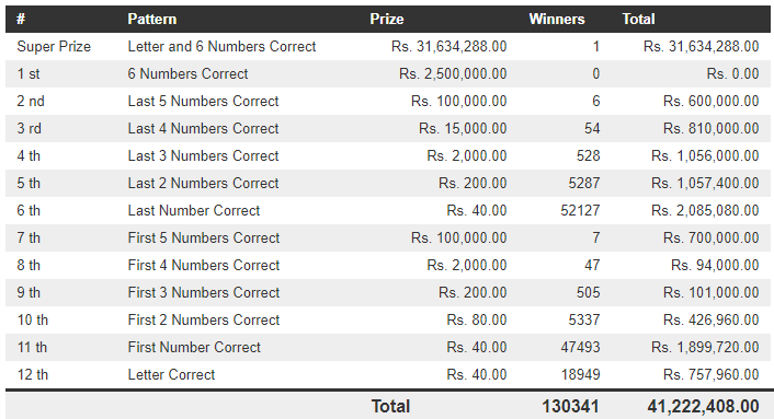 Mahajana Sampatha 5205 Wining Details