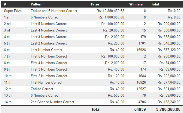 Lucky 7 31 Wining Details