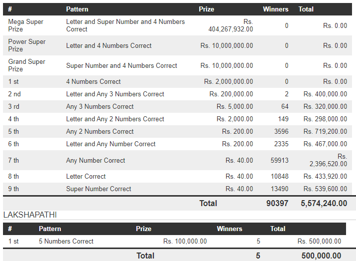 Mega Power 1556 Wining Details
