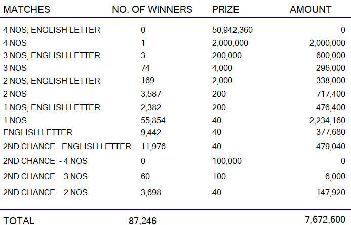 Ada Kotipathi 2009 Wining Details