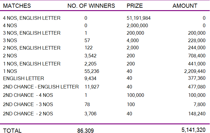 Ada Kotipathi 2010 Wining Details
