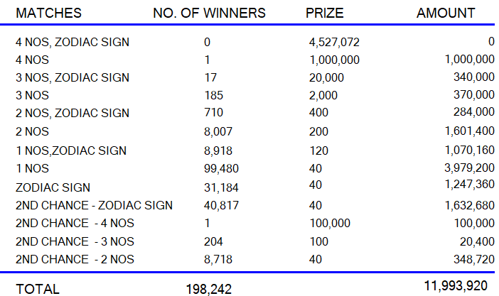 Lagna Wasana 3896 Wining Details