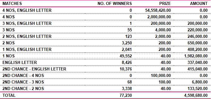 Saturday Fortune 4345 Wining Details