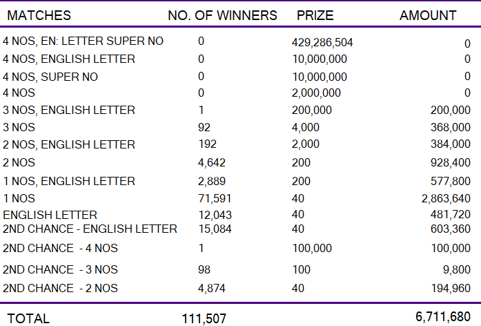 Kapruka 1360 Wining Details