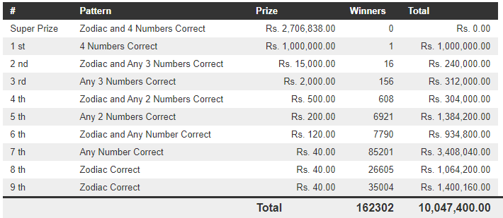 Handahana 519 Wining Details
