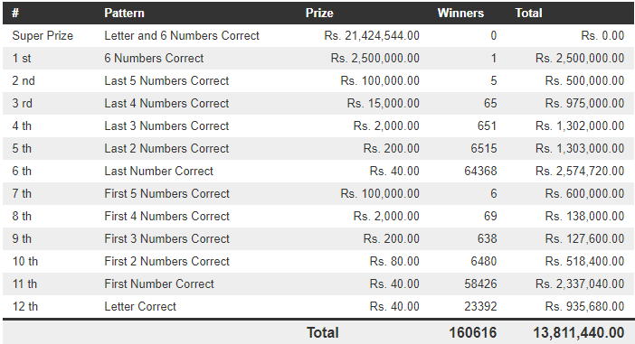 Mahajana Sampatha 5210 Wining Details