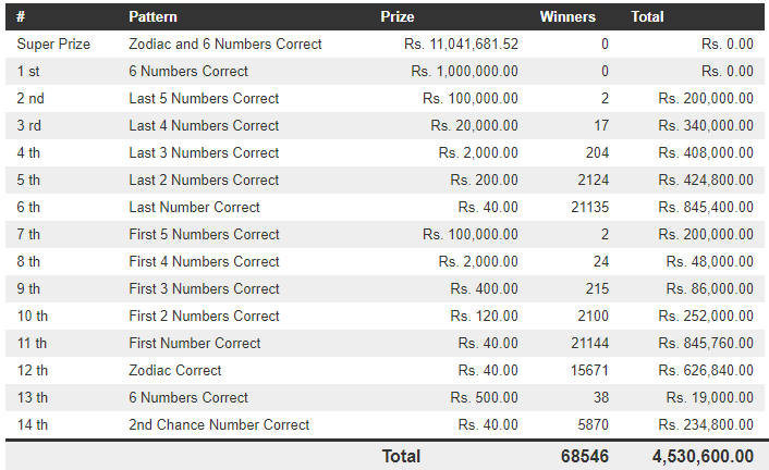 Lucky 7 36 Wining Details