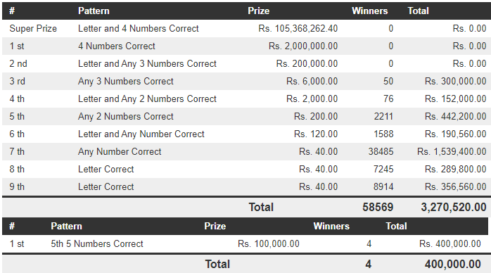 Dhana Nidhanaya 1240 Wining Details