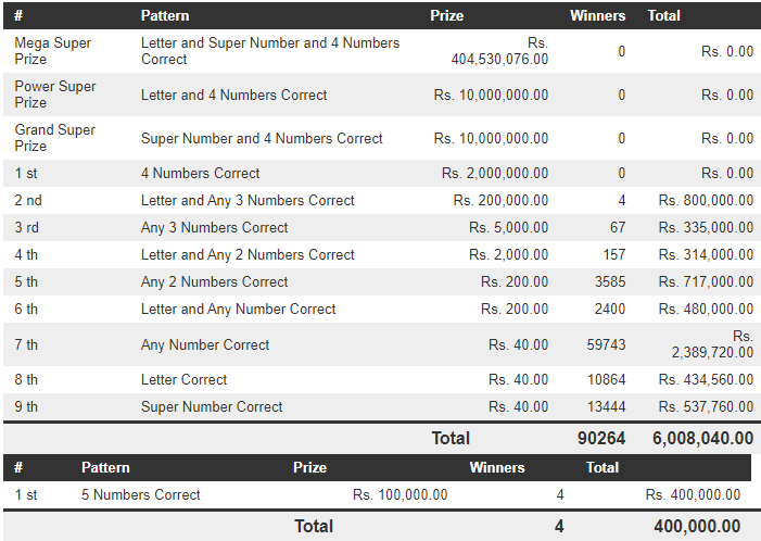 Mega Power 1558 Wining Details