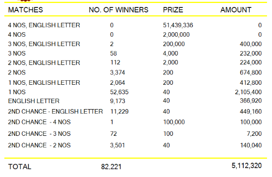 Ada Kotipathi 2011 Wining Details