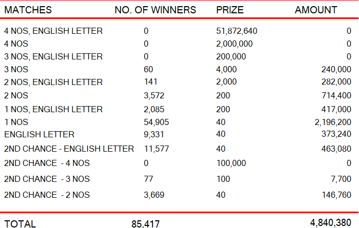 Ada Kotipathi 2013 Wining Details