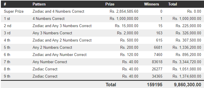 Handahana 522 Wining Details