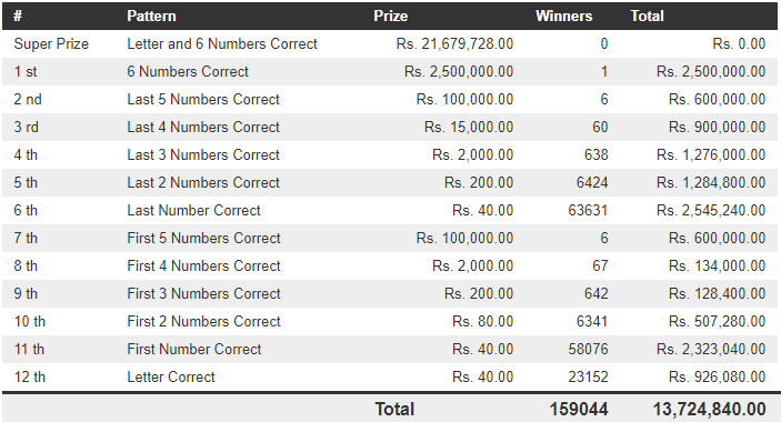 Mahajana Sampatha 5213 Wining Details
