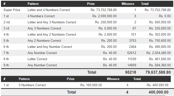 Govi Setha 3455 Wining Details