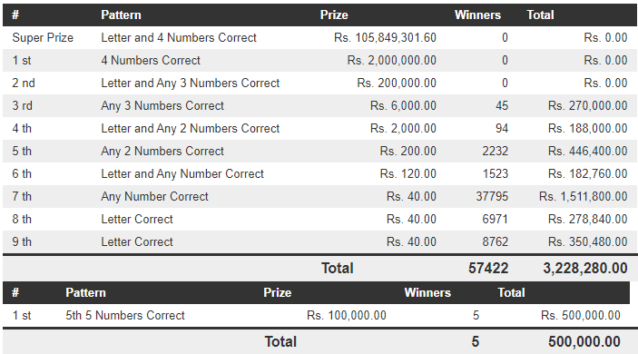 Dhana Nidhanaya 1243 Wining Details