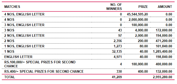 Jayoda 1950 Wining Details