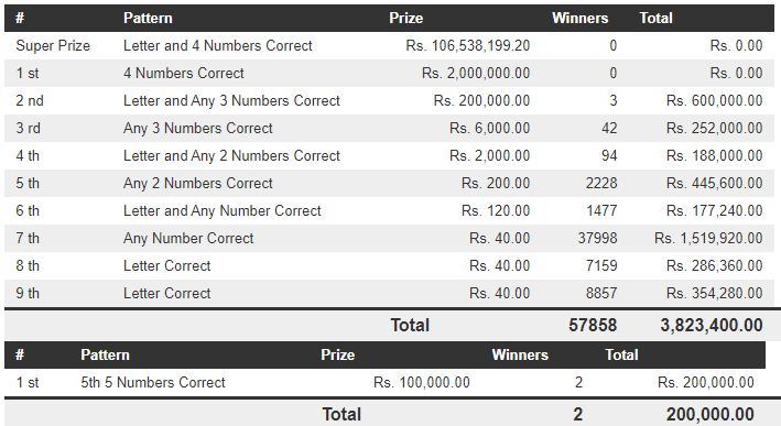 Dhana Nidhanaya 1247 Wining Details