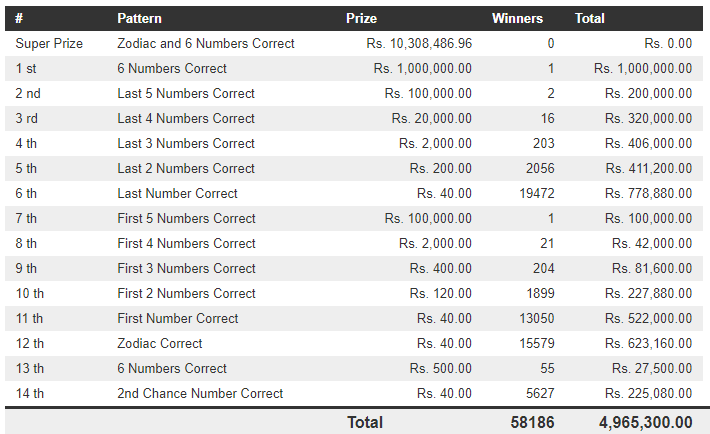 Lucky 7 49 Wining Details