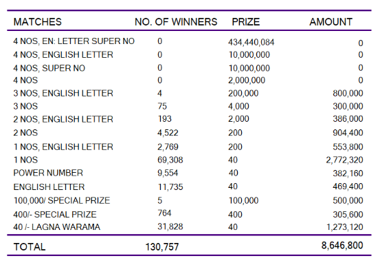 Kapruka 1374 Wining Details