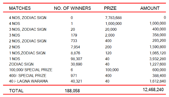 Lagna Wasana 3914 Wining Details