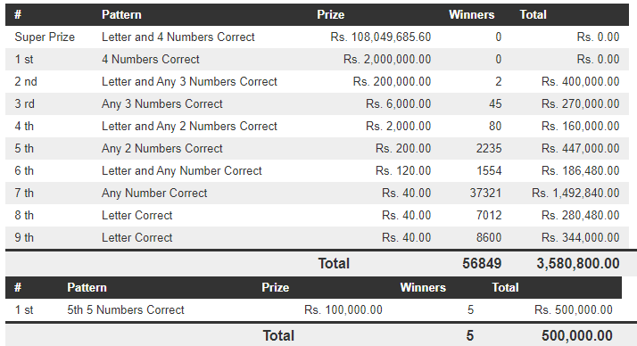 Dhana Nidhanaya 1258 Wining Details